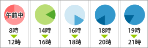 午前中/14-16/16-18/18-21/指定なし